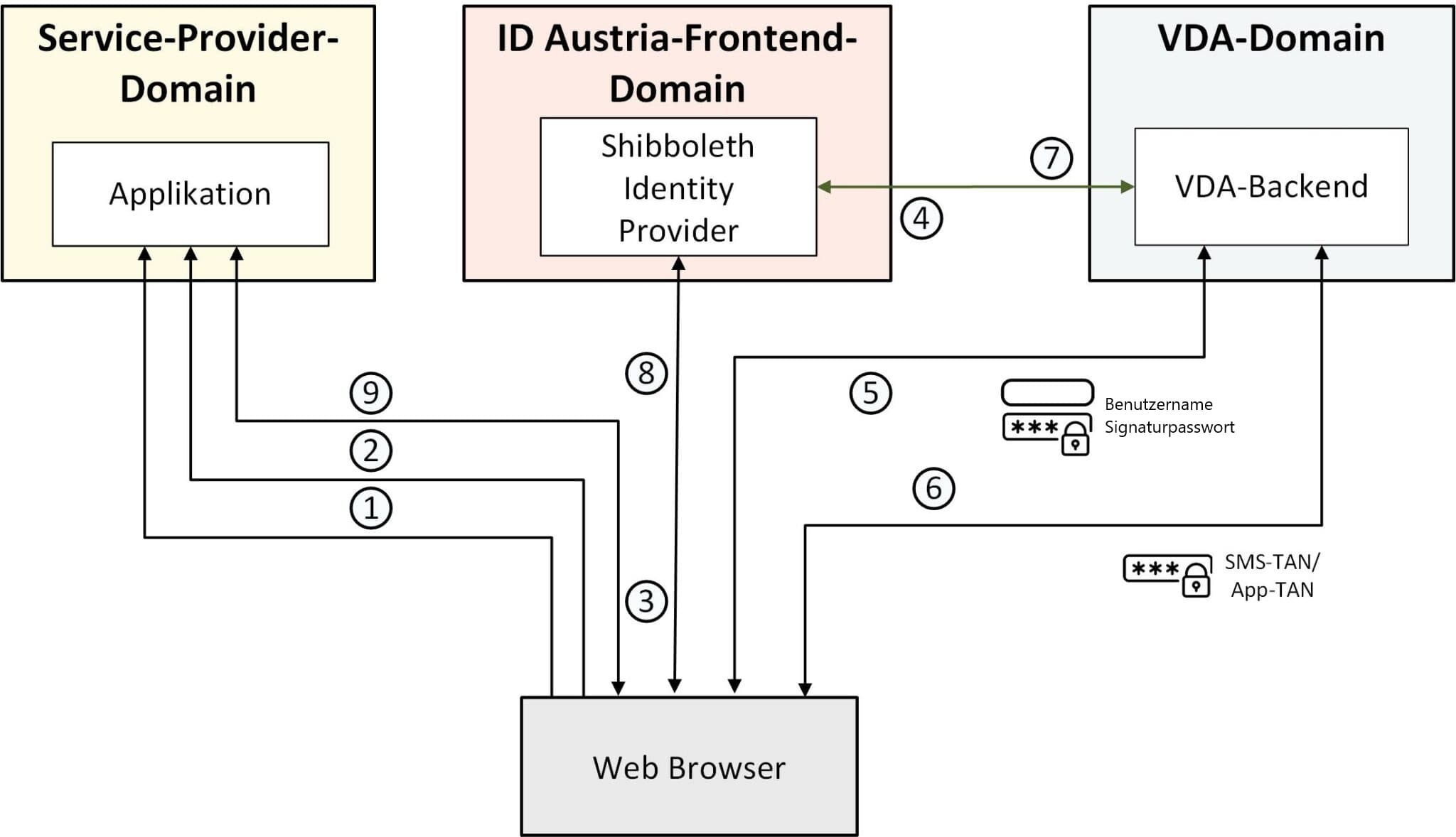 SAML2 Anmeldung in Web Browser Anwendungen
