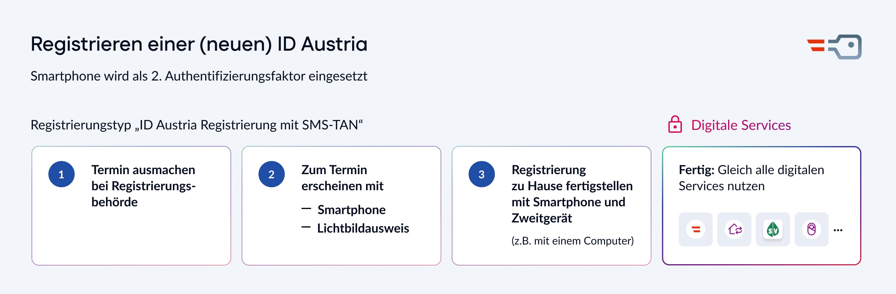 Infografik zur Registrierung der ID Austria