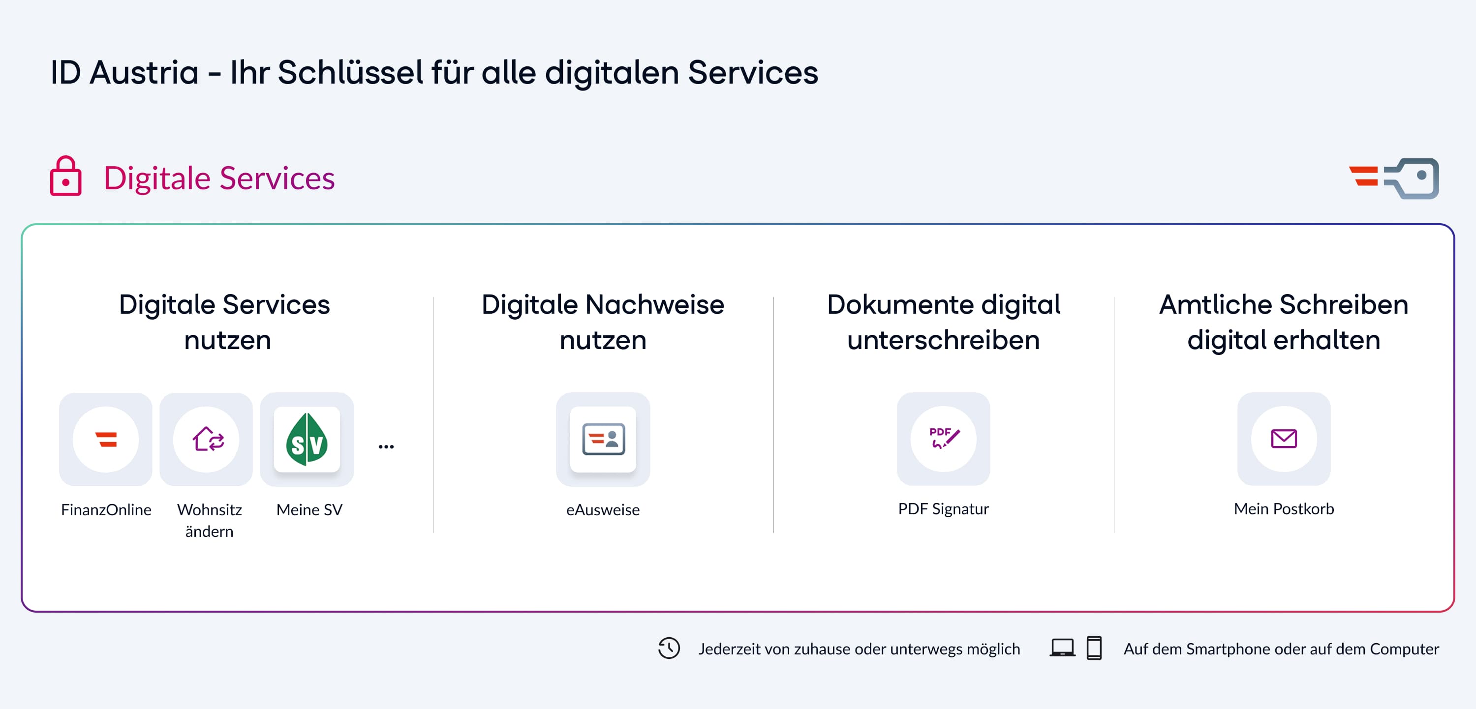 Vier Einsatzmöglichkeiten: Digitale Services nutzen, eAusweise erlangen, Dokumente digital unterschreiben und Amtliche Schreiben digital erhalten. Diese sind Jederzeit von zuhause oder unterwegs möglich, Auf dem Smartphone oder auf dem Computer.