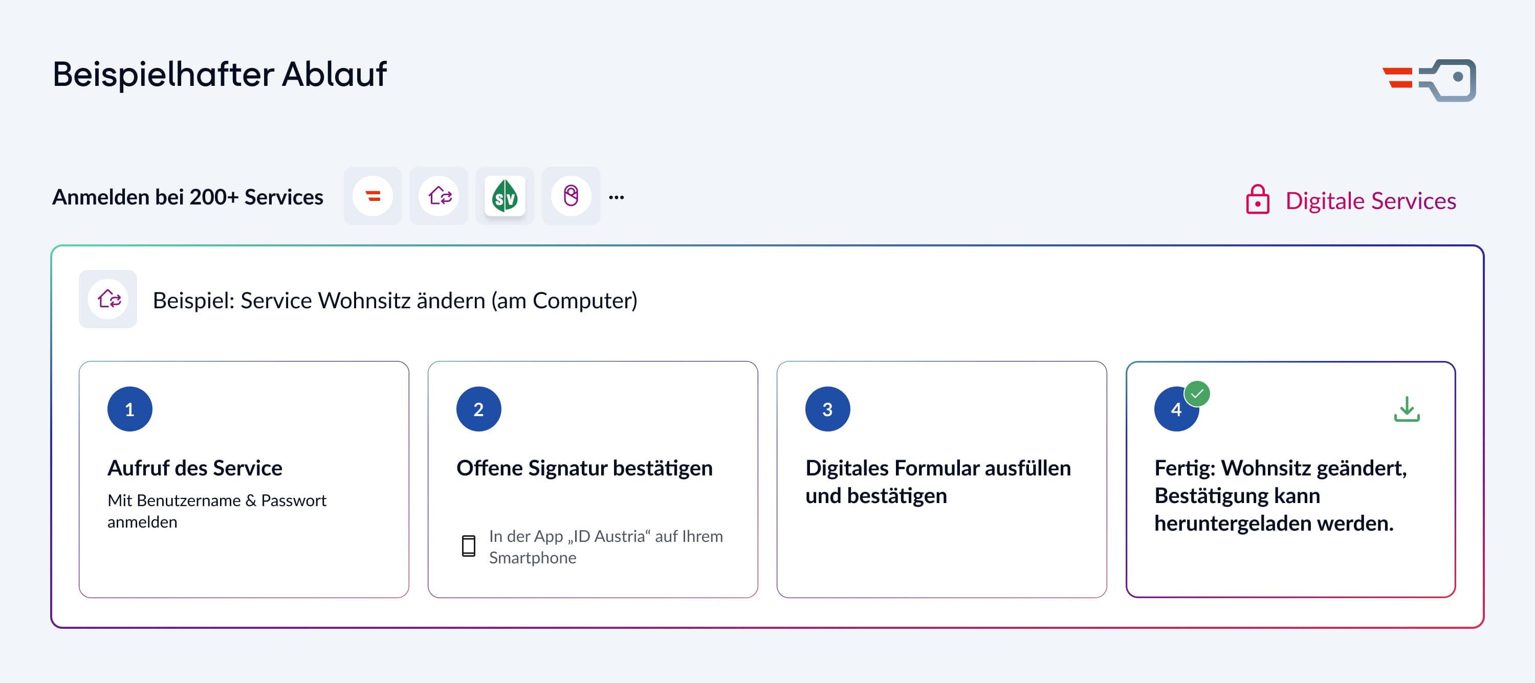 Infografik zur Verwendung der ID Austria